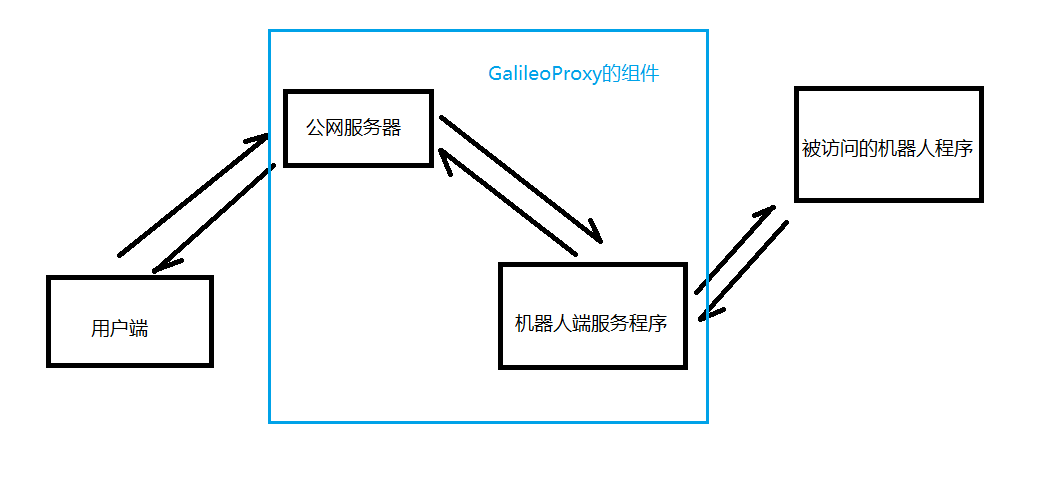 结构图